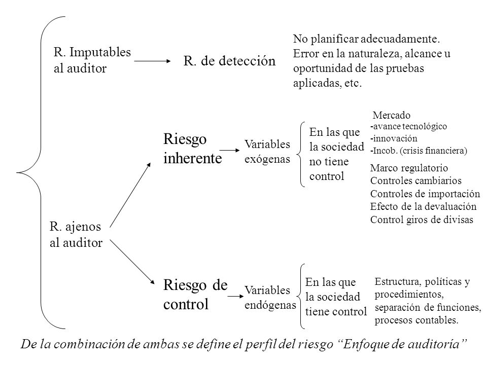 Riesgo inherente Riesgo de control R. de detección R. Imputables