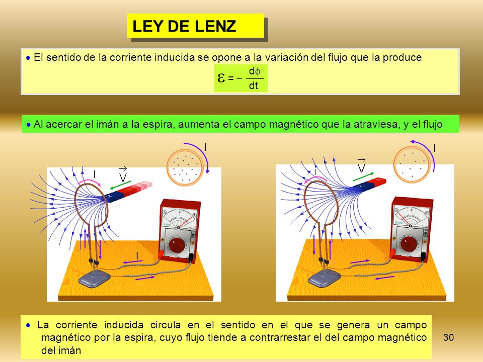 LEY DE LENZ  El sentido de la corriente inducida se opone a la variación del flujo que la produce.