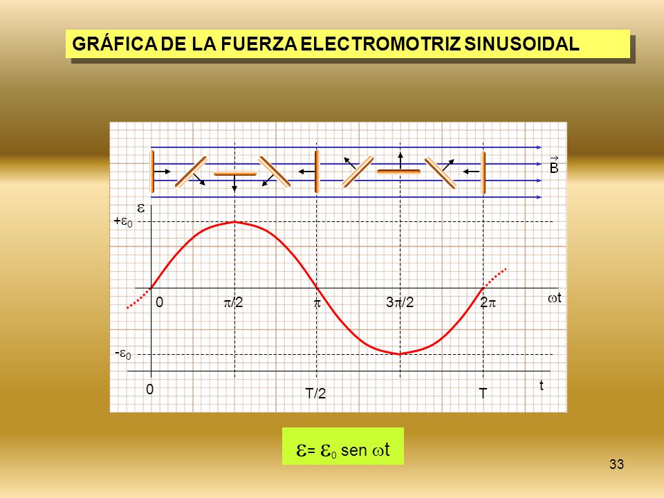= 0 sen t GRÁFICA DE LA FUERZA ELECTROMOTRIZ SINUSOIDAL  T/2 T t