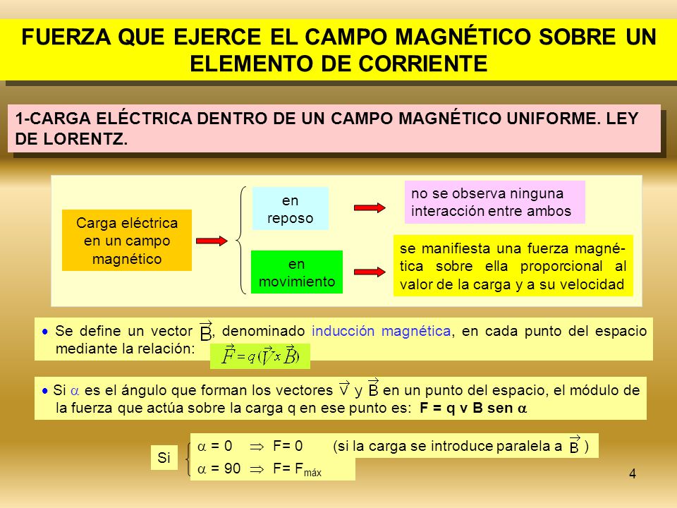 FUERZA QUE EJERCE EL CAMPO MAGNÉTICO SOBRE UN ELEMENTO DE CORRIENTE