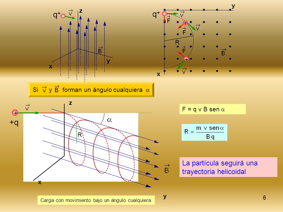 q+ q+  +q La partícula seguirá una trayectoria helicoidal y z + R + y