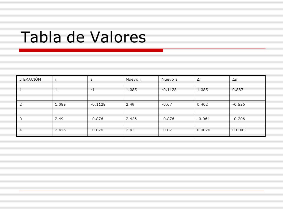 Tabla de Valores ITERACIÓN r s Nuevo r Nuevo s Δr Δs