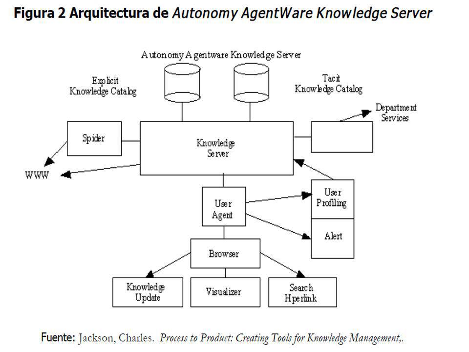 Autonomy Agentware. Captura información de Internet, basándose en las preferencias de cada usuario.