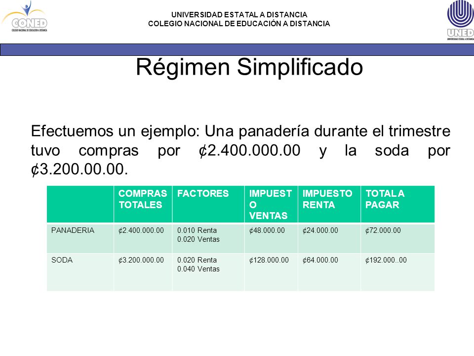 Régimen Simplificado Efectuemos un ejemplo: Una panadería durante el trimestre tuvo compras por ¢ y la soda por ¢