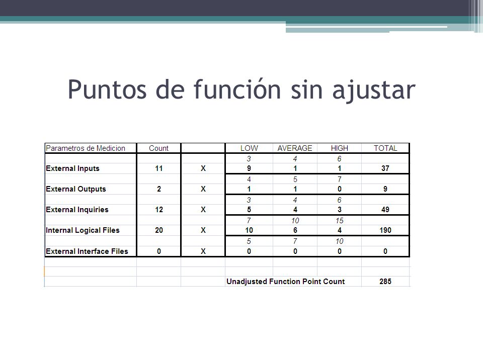 Puntos de función sin ajustar