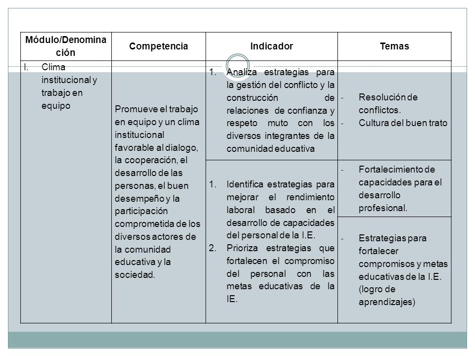 Módulo/Denominación Competencia. Indicador. Temas. Clima institucional y trabajo en equipo.