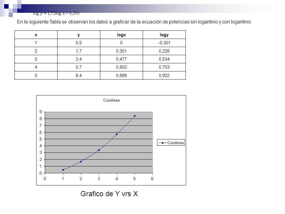 En la siguiente Tabla se observan los datos a graficar de la ecuación de potencias sin logaritmo y con logaritmo.
