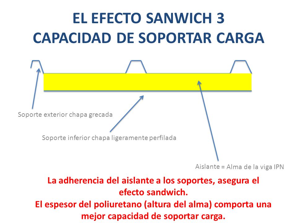 EL EFECTO SANWICH 3 CAPACIDAD DE SOPORTAR CARGA