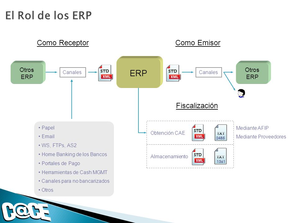 El Rol de los ERP ERP Como Receptor Como Emisor Fiscalización Otros
