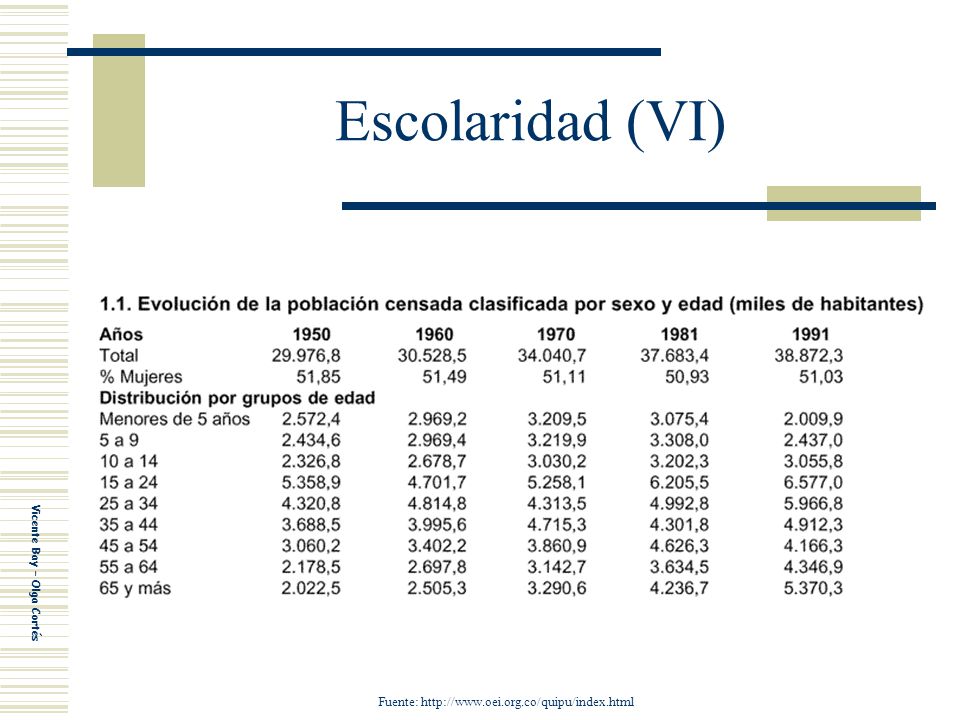Escolaridad (VI) Con todo lo dicho hasta el momento es necesario mostrar la variación de la población censada por edad en el último medio siglo.