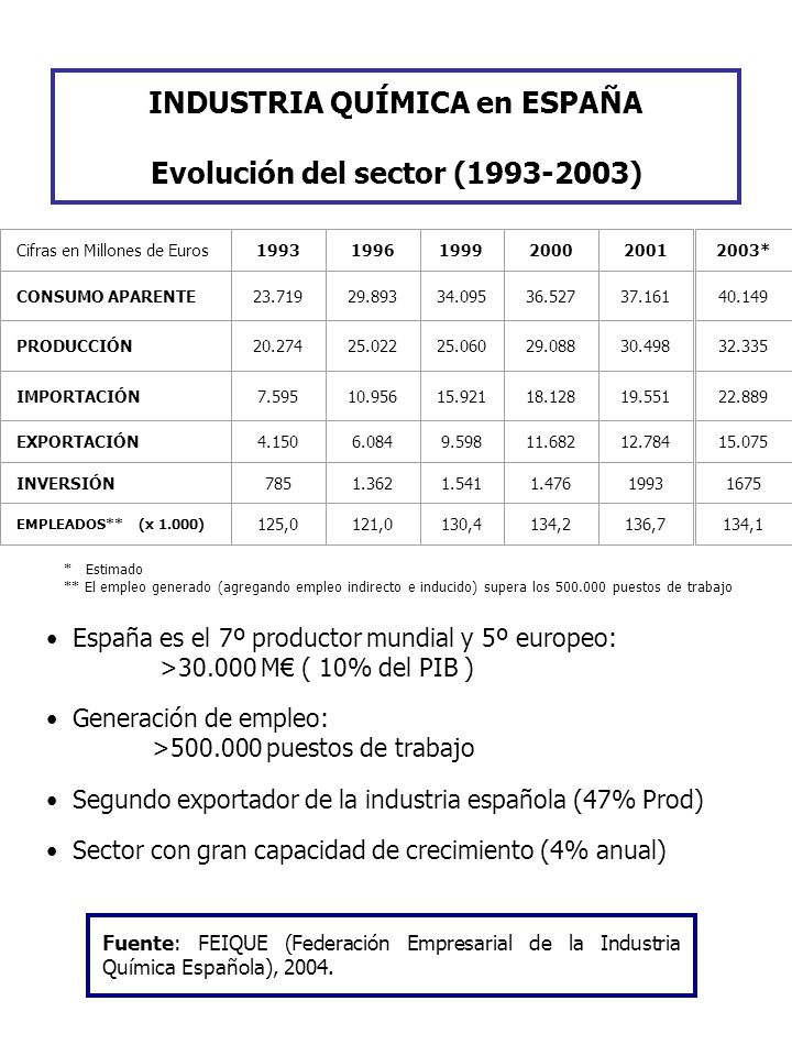 INDUSTRIA QUÍMICA en ESPAÑA Evolución del sector ( )