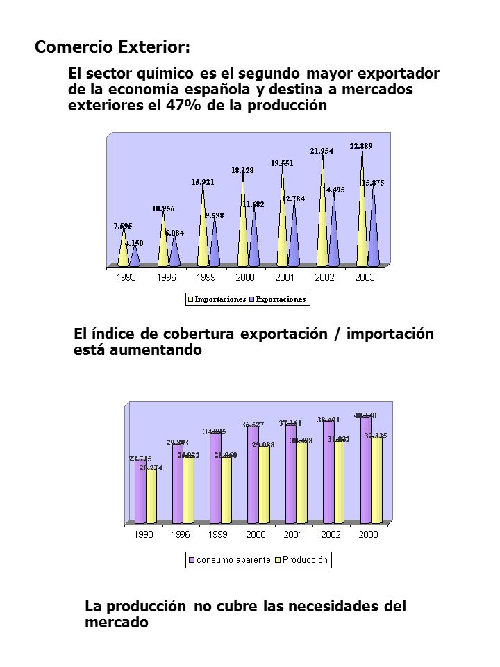 Comercio Exterior: El sector químico es el segundo mayor exportador de la economía española y destina a mercados exteriores el 47% de la producción.