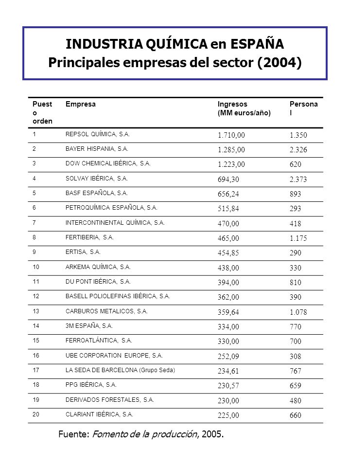 INDUSTRIA QUÍMICA en ESPAÑA Principales empresas del sector (2004)
