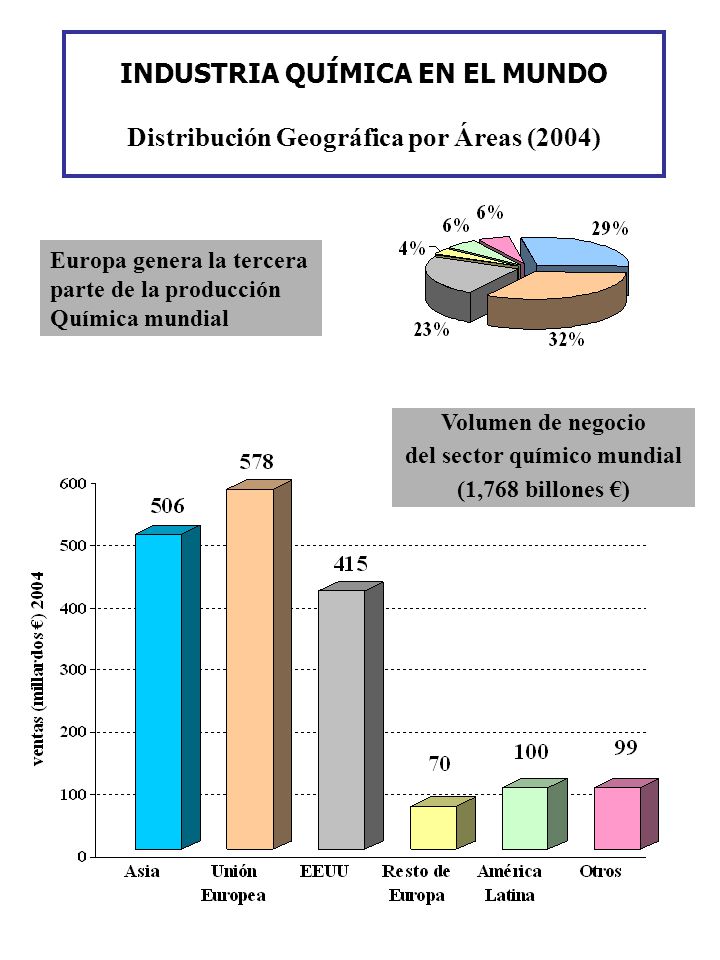 INDUSTRIA QUÍMICA EN EL MUNDO Distribución Geográfica por Áreas (2004)