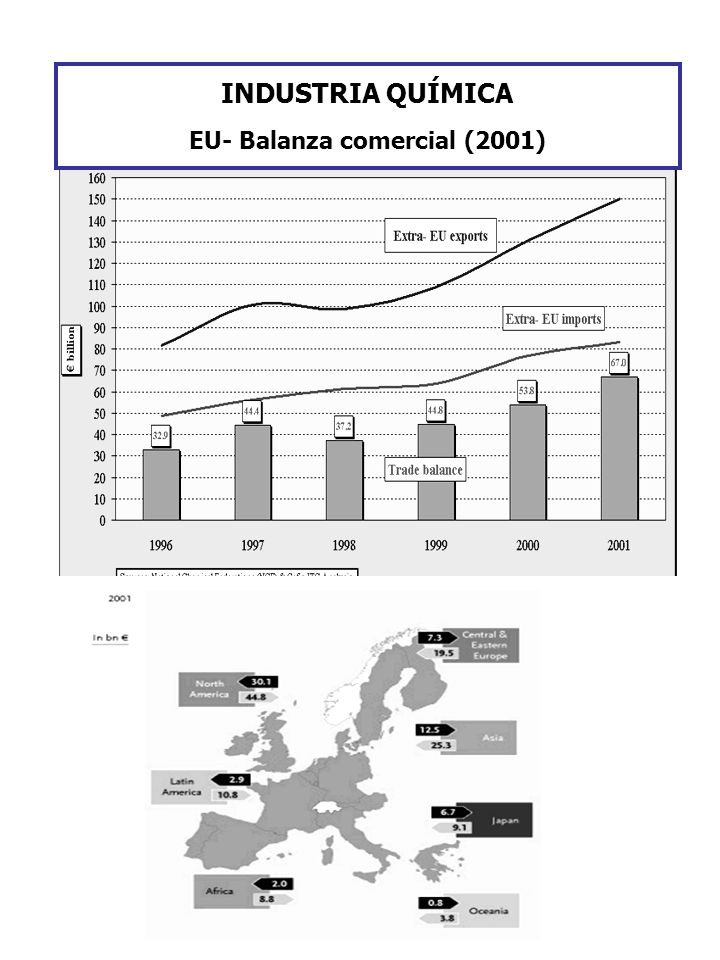 EU- Balanza comercial (2001)