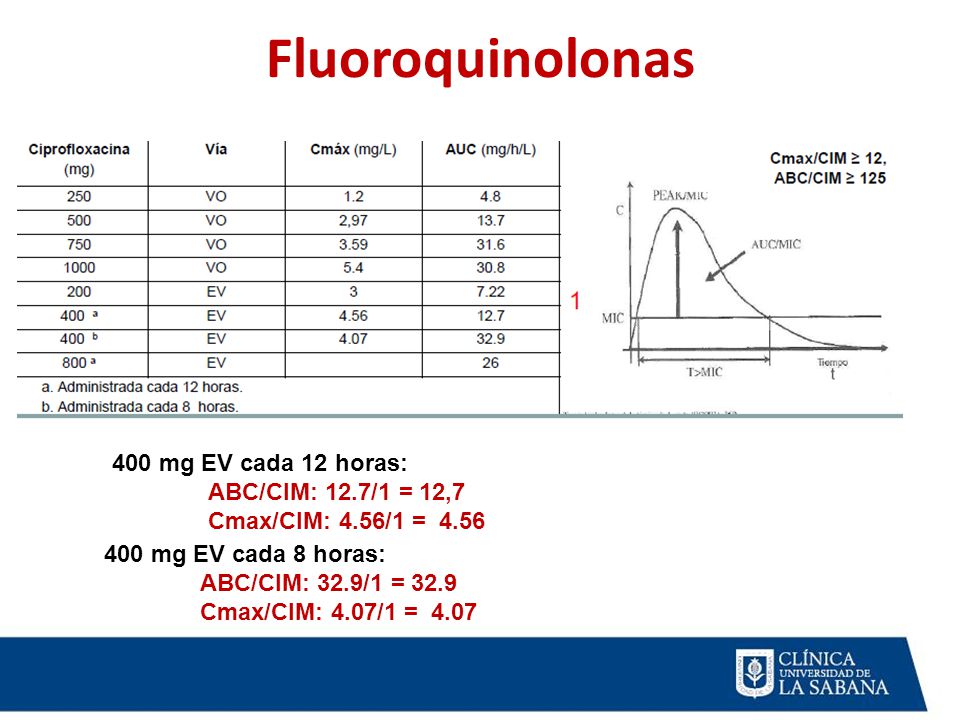 Fluoroquinolonas 400 mg EV cada 12 horas: ABC/CIM: 12.7/1 = 12,7