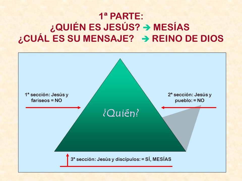 1ª PARTE: ¿QUIÉN ES JESÚS.  MESÍAS ¿CUÁL ES SU MENSAJE