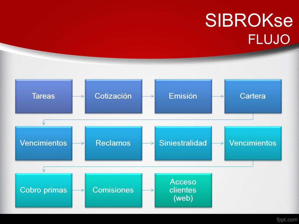 SIBROKse FLUJO Tareas Cotización Emisión Cartera Vencimientos Reclamos