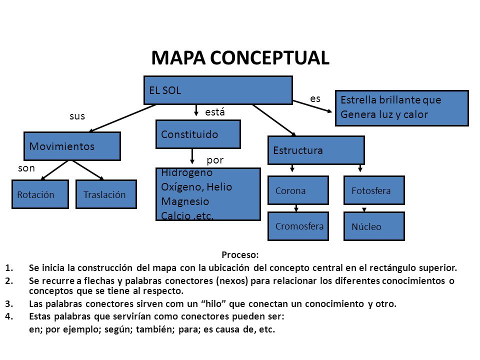 MAPA CONCEPTUAL EL SOL es Estrella brillante que Genera luz y calor