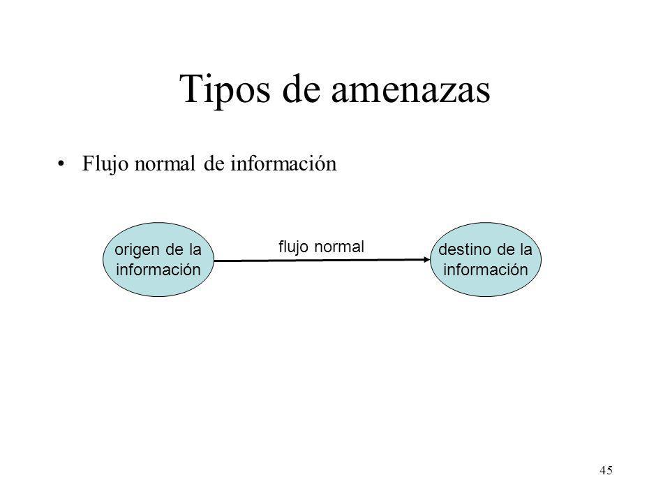 Tipos de amenazas Flujo normal de información origen de la información