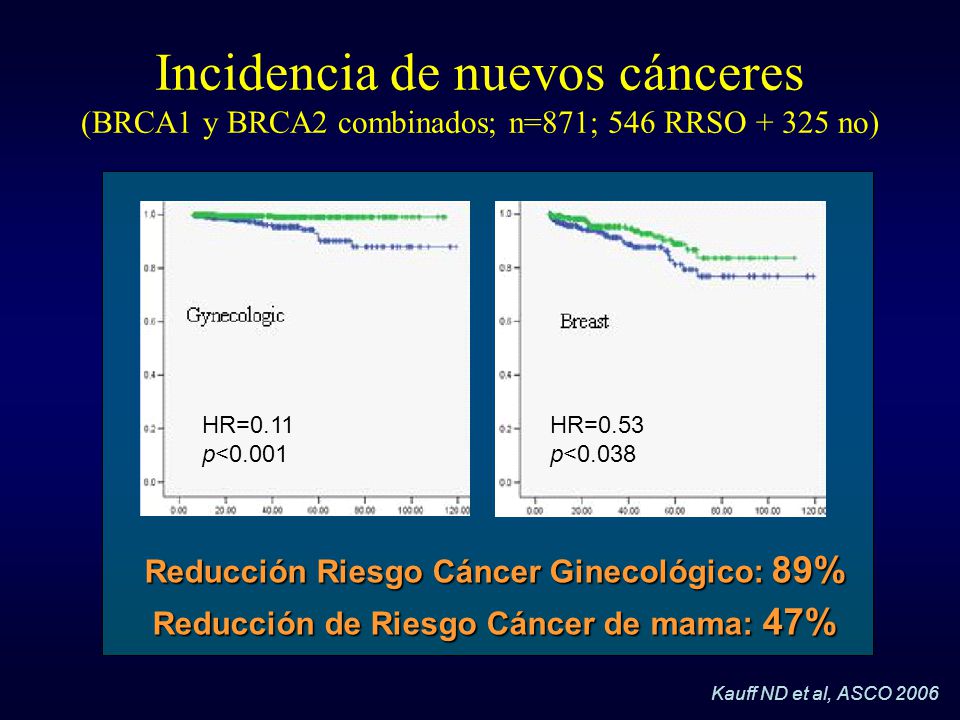 Incidencia de nuevos cánceres (BRCA1 y BRCA2 combinados; n=871; 546 RRSO no)