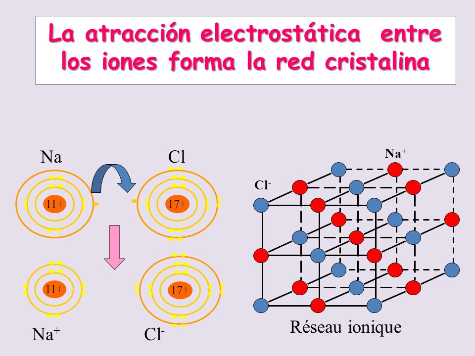 La atracción electrostática entre los iones forma la red cristalina