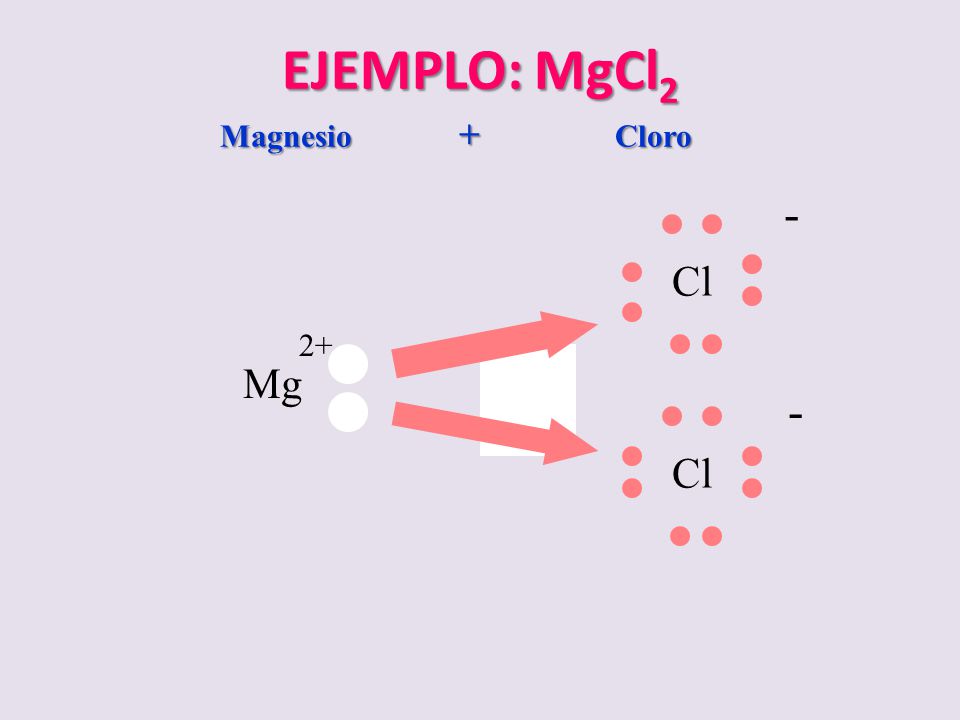 EJEMPLO: MgCl2 Magnesio + Cloro - Cl 2+ Mg - Cl