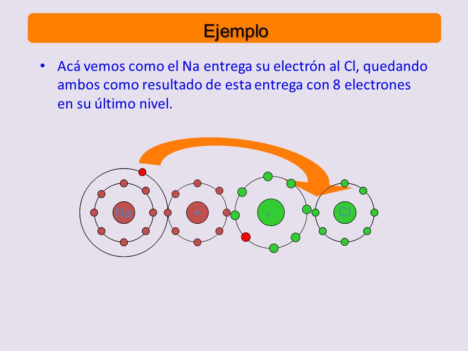Ejemplo Acá vemos como el Na entrega su electrón al Cl, quedando ambos como resultado de esta entrega con 8 electrones en su último nivel.