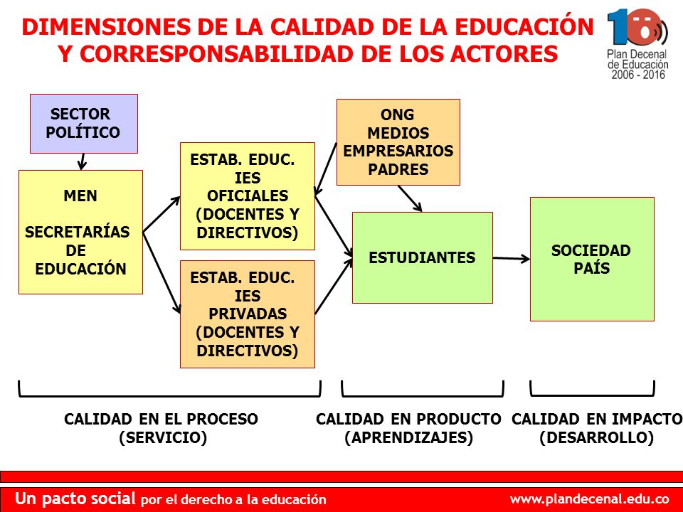 CALIDAD EN PRODUCTO (APRENDIZAJES) CALIDAD EN IMPACTO (DESARROLLO)