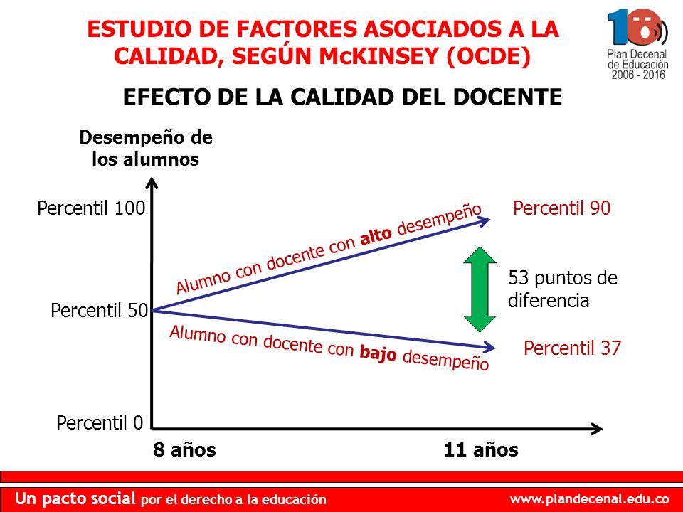 ESTUDIO DE FACTORES ASOCIADOS A LA CALIDAD, SEGÚN McKINSEY (OCDE)
