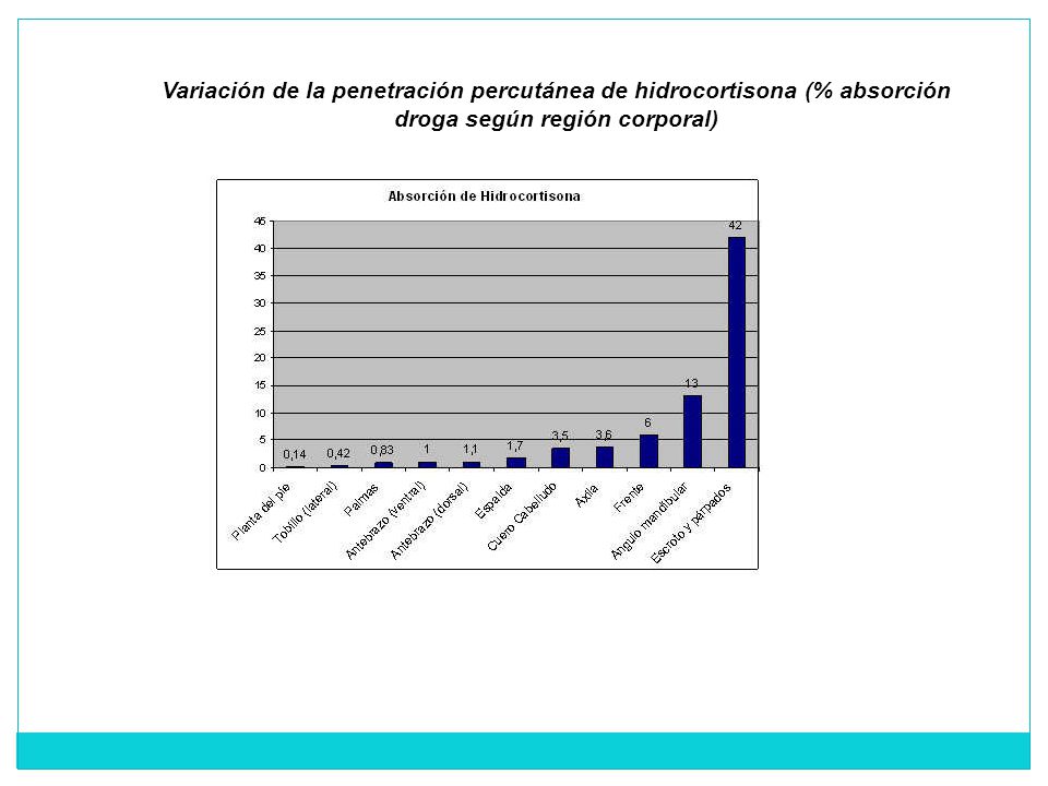 Variación de la penetración percutánea de hidrocortisona (% absorción droga según región corporal)