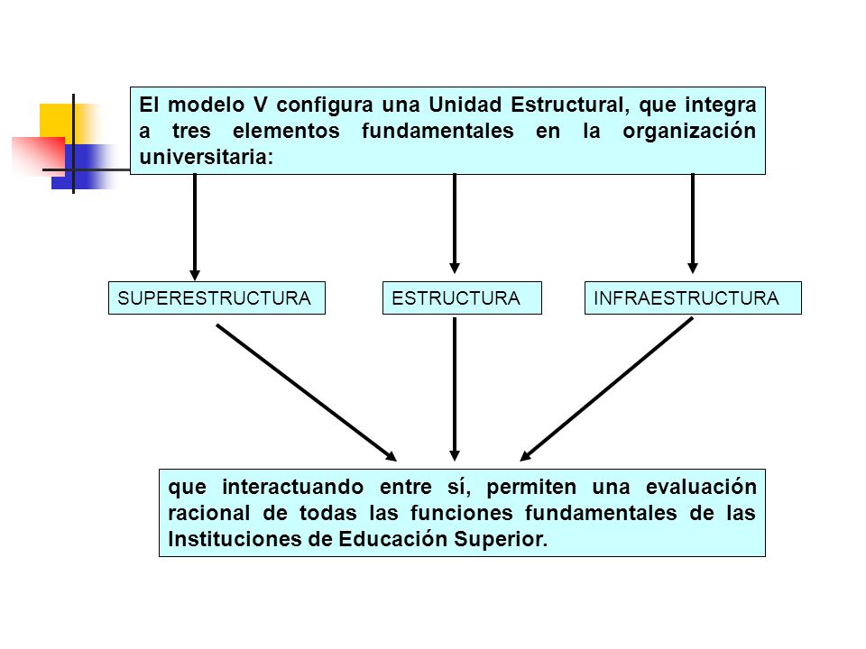 El modelo V configura una Unidad Estructural, que integra a tres elementos fundamentales en la organización universitaria: