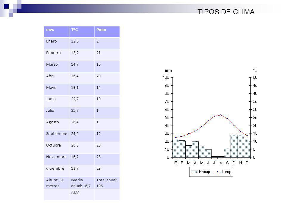 TIPOS DE CLIMA mes TºC Pmm Enero 12,5 2 Febrero 13,2 21 Marzo 14,7 15