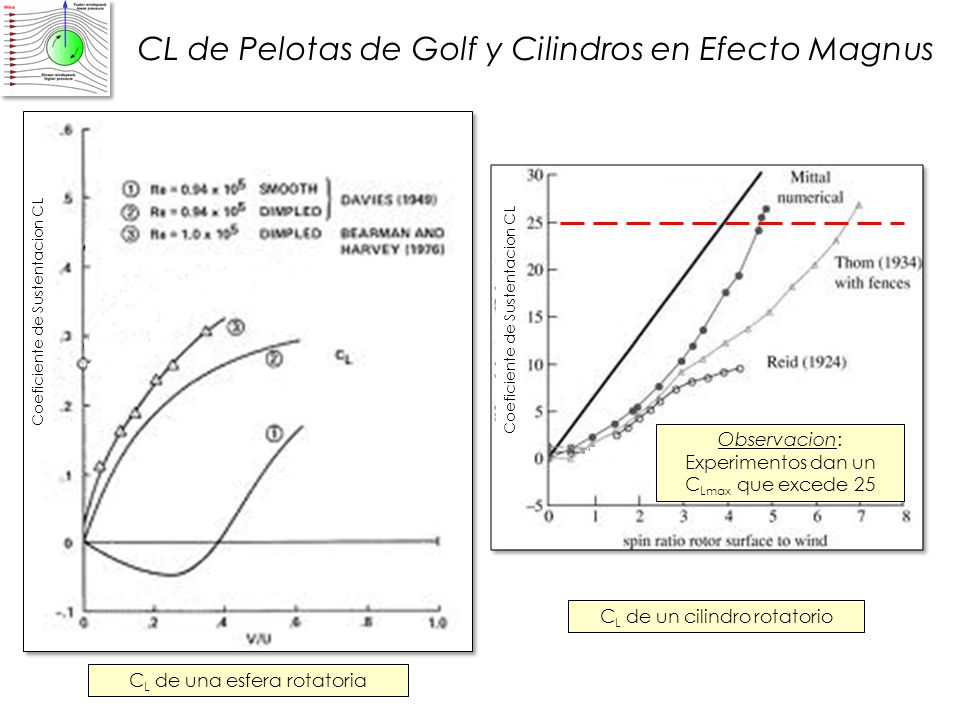 CL de Pelotas de Golf y Cilindros en Efecto Magnus