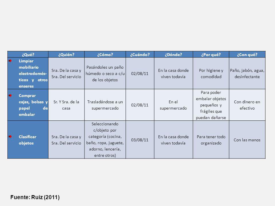 Fuente: Ruiz (2011) ¿Qué ¿Quién ¿Cómo ¿Cuándo ¿Dónde ¿Por qué