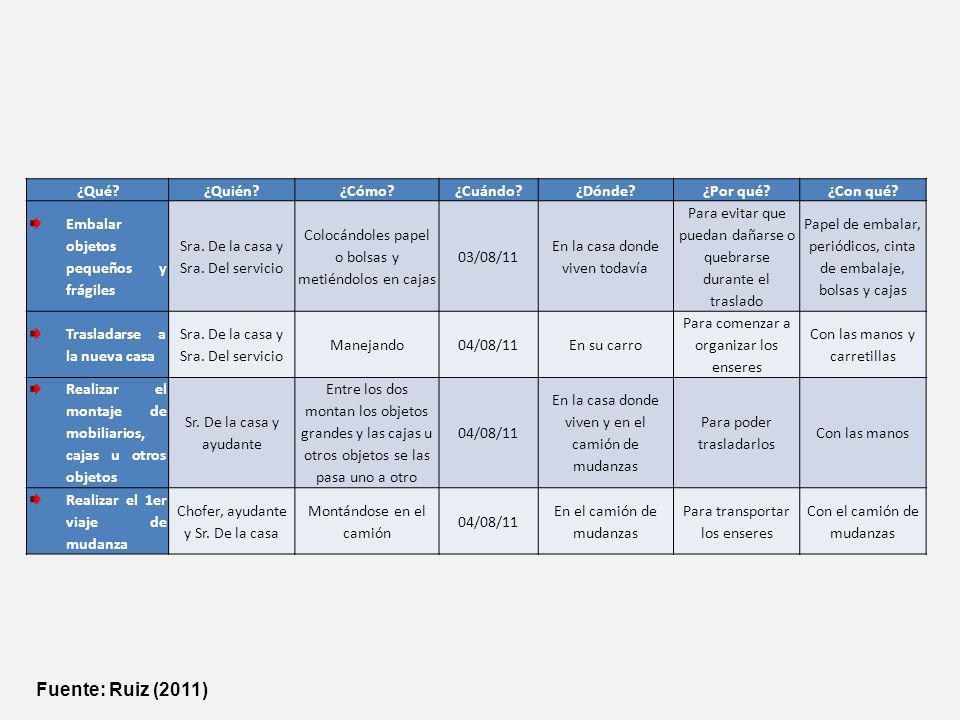 Fuente: Ruiz (2011) ¿Qué ¿Quién ¿Cómo ¿Cuándo ¿Dónde ¿Por qué