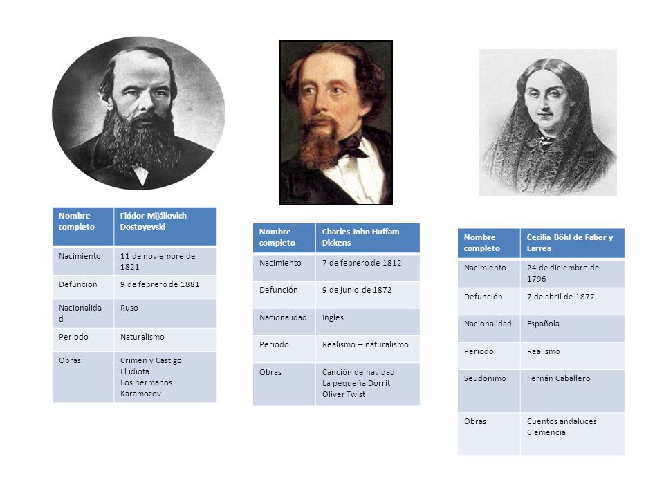 Nombre completo Fiódor Mijáilovich Dostoyevski. Nacimiento. 11 de noviembre de Defunción.