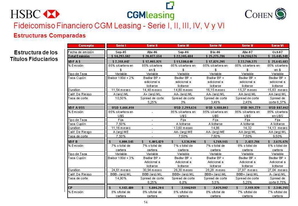 Fideicomiso Financiero CGM Leasing - Serie I, II, III, IV, V y VI Estructuras Comparadas