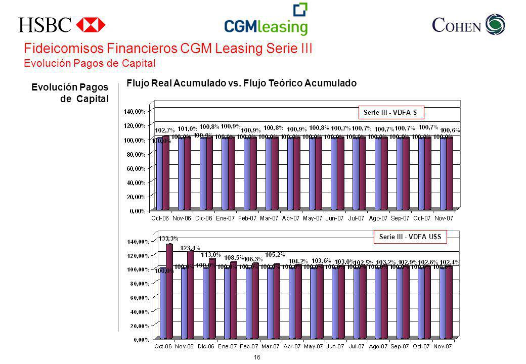 Fideicomisos Financieros CGM Leasing Serie III Evolución Pagos de Capital