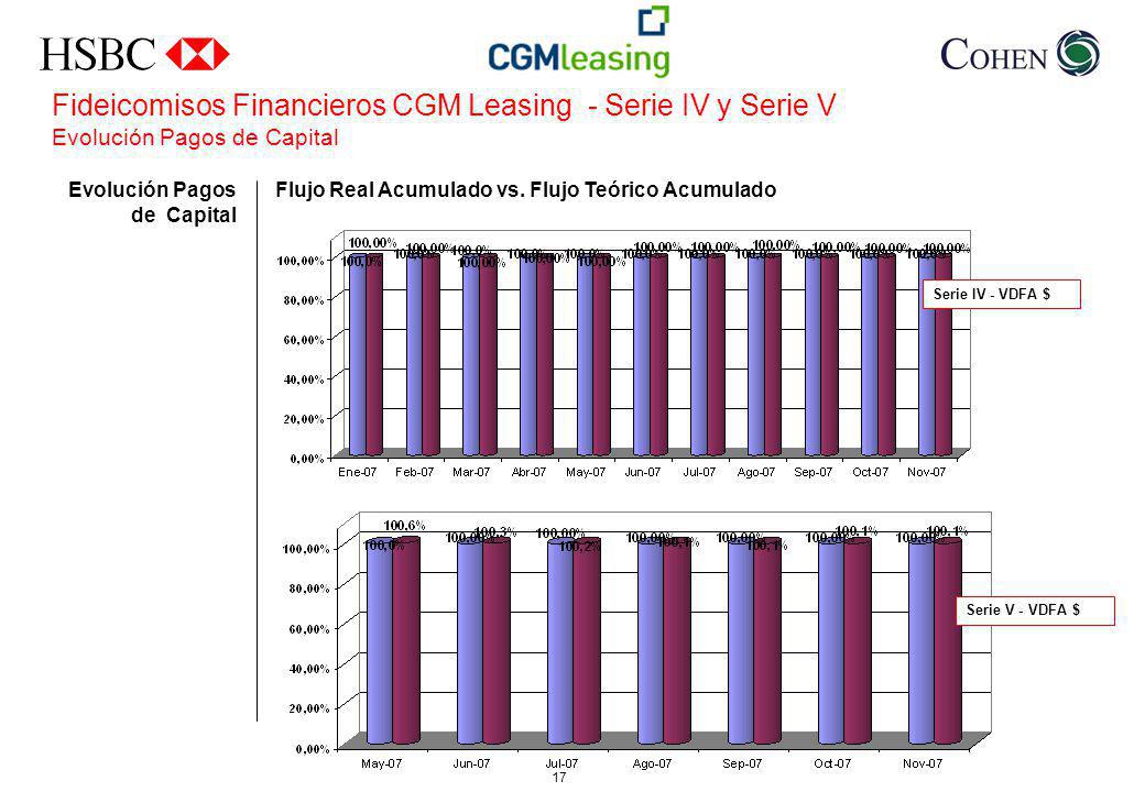 Fideicomisos Financieros CGM Leasing - Serie IV y Serie V Evolución Pagos de Capital