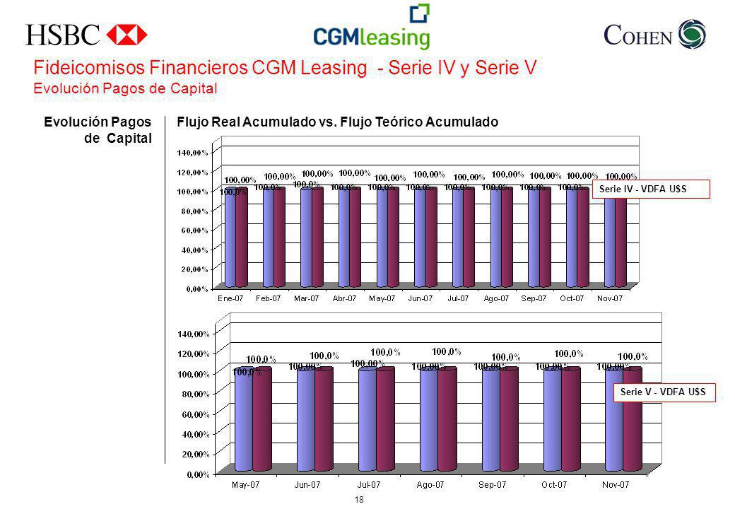 Fideicomisos Financieros CGM Leasing - Serie IV y Serie V Evolución Pagos de Capital