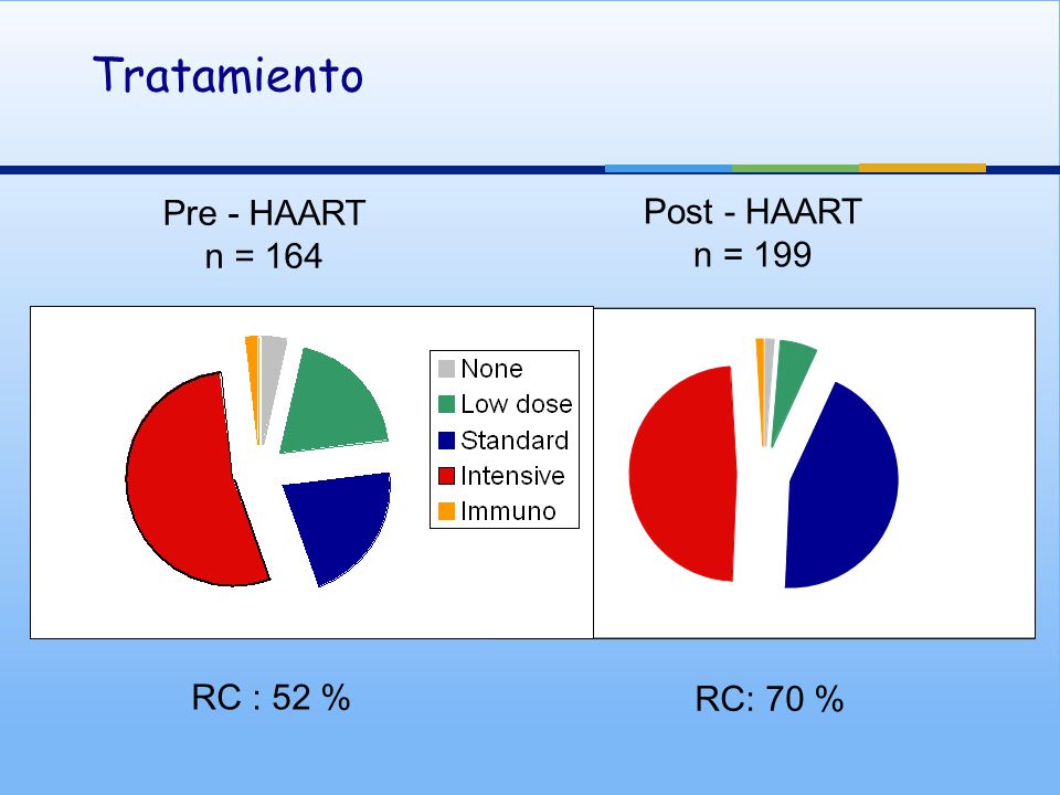 Tratamiento Pre - HAART Post - HAART n = 164 n = 199 RC : 52 %