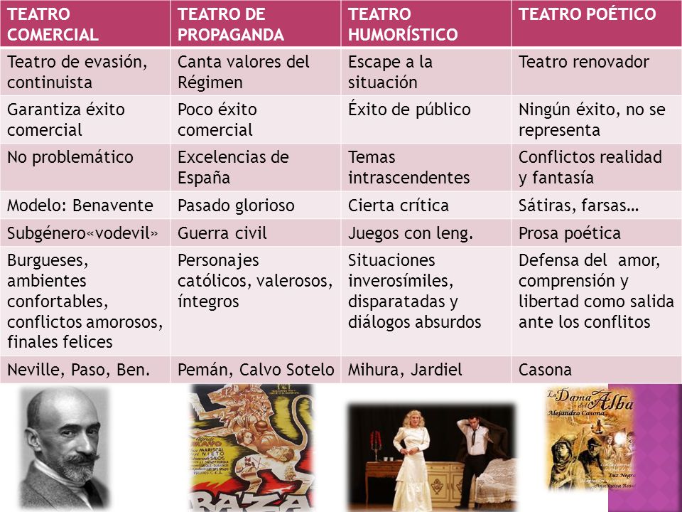 TEATRO COMERCIAL TEATRO DE PROPAGANDA. TEATRO HUMORÍSTICO. TEATRO POÉTICO. Teatro de evasión, continuista.