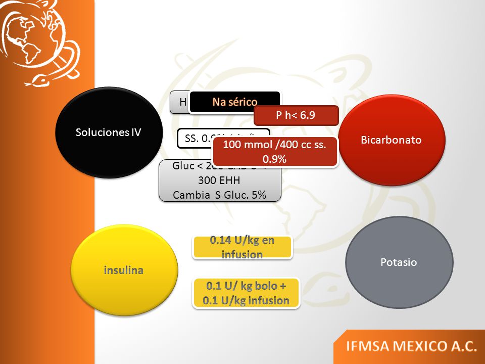 Soluciones IV HIDRATACION. Na sérico. Bicarbonato. P h< 6.9. SS. 0.9% 1 lt /hr. 100 mmol /400 cc ss. 0.9%