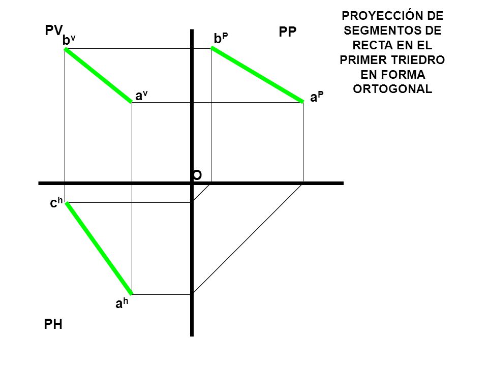 PV PP. PROYECCIÓN DE SEGMENTOS DE RECTA EN EL PRIMER TRIEDRO EN FORMA ORTOGONAL. bv. bP. av. aP.