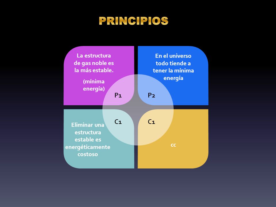 PRINCIPIOS P1 P2 C1 C1 La estructura de gas noble es la más estable.