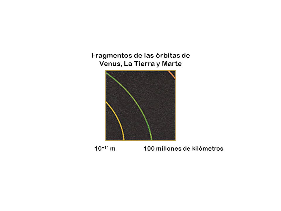 Fragmentos de las órbitas de Venus, La Tierra y Marte
