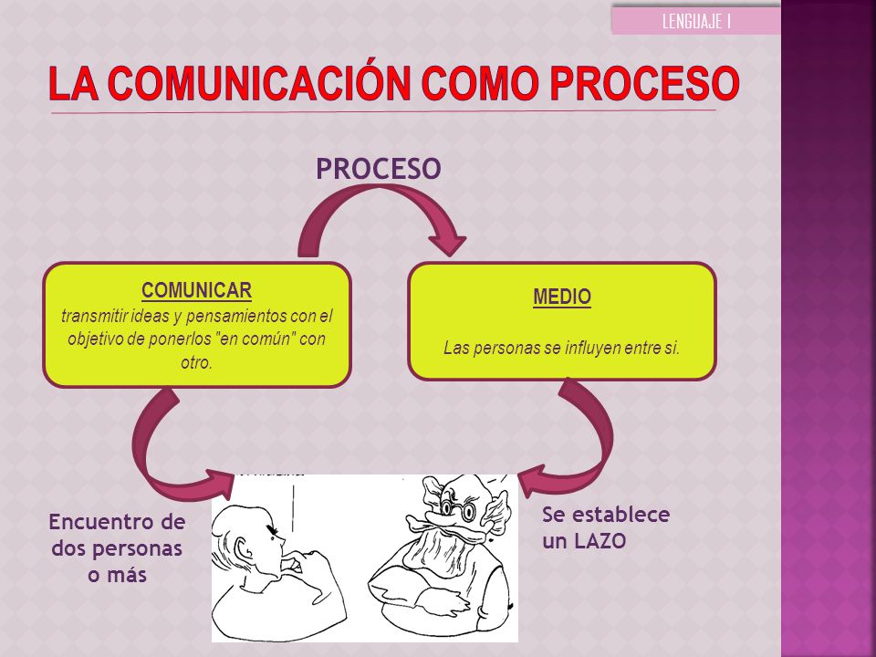 LA COMUNICACIÓN COMO PROCESO Encuentro de dos personas o más