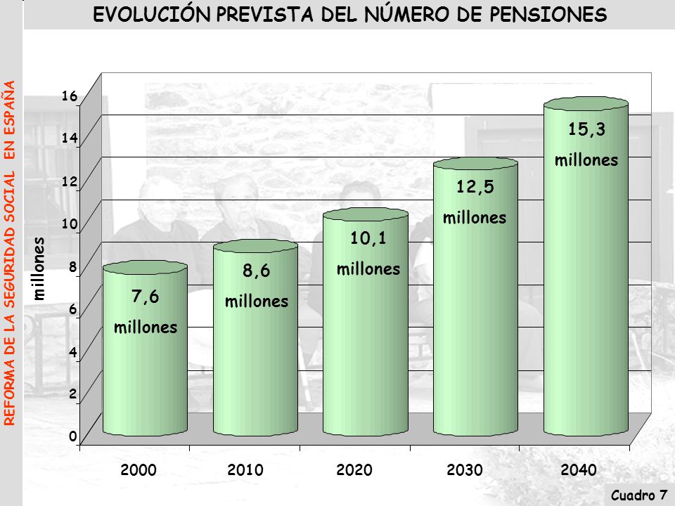 EVOLUCIÓN PREVISTA DEL NÚMERO DE PENSIONES