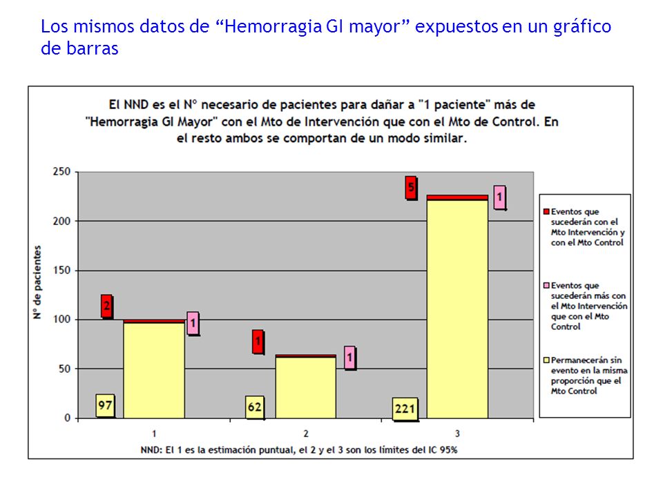 Los mismos datos de Hemorragia GI mayor expuestos en un gráfico de barras